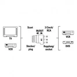 Adapter 3x cinc (ženski) na SCART (muški) IN/OUT prekidač Hama