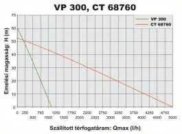 Potapajuća pumpa visokog pritiska 6 Bari CT 68760 Elpumps