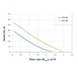 Baštenska centrifugalna električna pumpa PP60 Elpumps