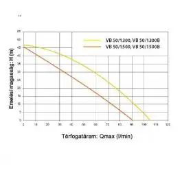 Hidroforna pumpa VB 50/1500B Elpumps