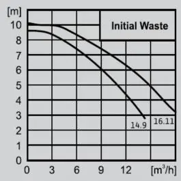 Potapajuća pumpa za prljavu vodu Initial Drain 14-9 Wilo