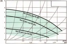 Pumpa za grejanje Star RS 25/4-130 WILO