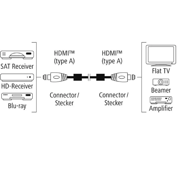 Hama AV kabl HDMI-HDMI 3m, PREMIUM, feritni filter 4K