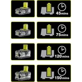 Set punjač-baterija 2,5Ah 18V ONE+ RYOBI RC18120-125