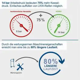 Vertikalni kompresor za vazduh HC85V 80L 14bar Scheppach