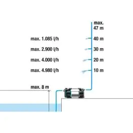 Gardena baštenska pumpa 5600 Silent Plus