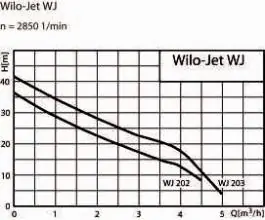 Horizontalna centrifugalna pumpa Hidrofor 750W WJ 203 X EM WILO