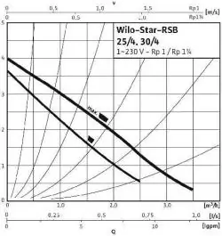 Pumpa za grejanje Star RSB 25/4 WILO