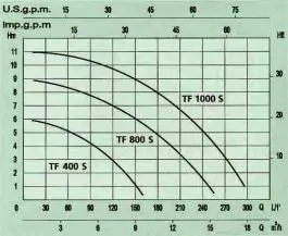 Potapajuća pumpa za vodu TF 800S 800W  SPERONI