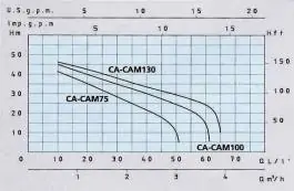 Samousisna pumpa za vodu 1000W  CAM 130 SPERONI