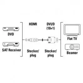 AV Kabl HDMI na DVI/D 1.5m crni Hama