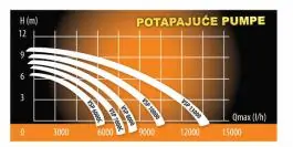 Potapajuća pumpa za prljavu vodu VSP-10000 VILLAGER