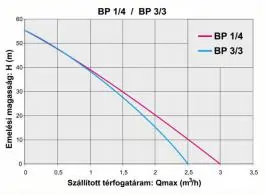 Dubinska pumpa BP 3/3 Elpumps