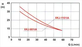 Hidrofor za vodu XKJ 801 IA CRYSTAL